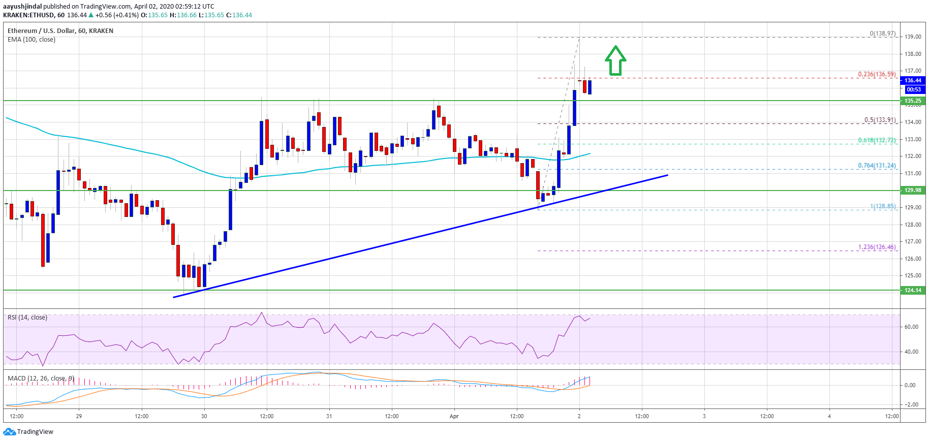 Ethereum Price