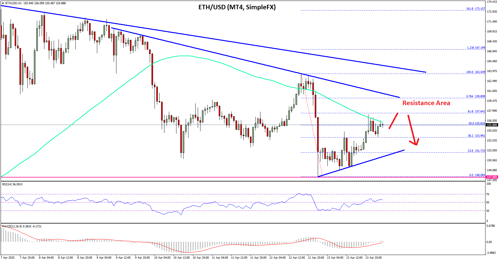 Ethereum Price