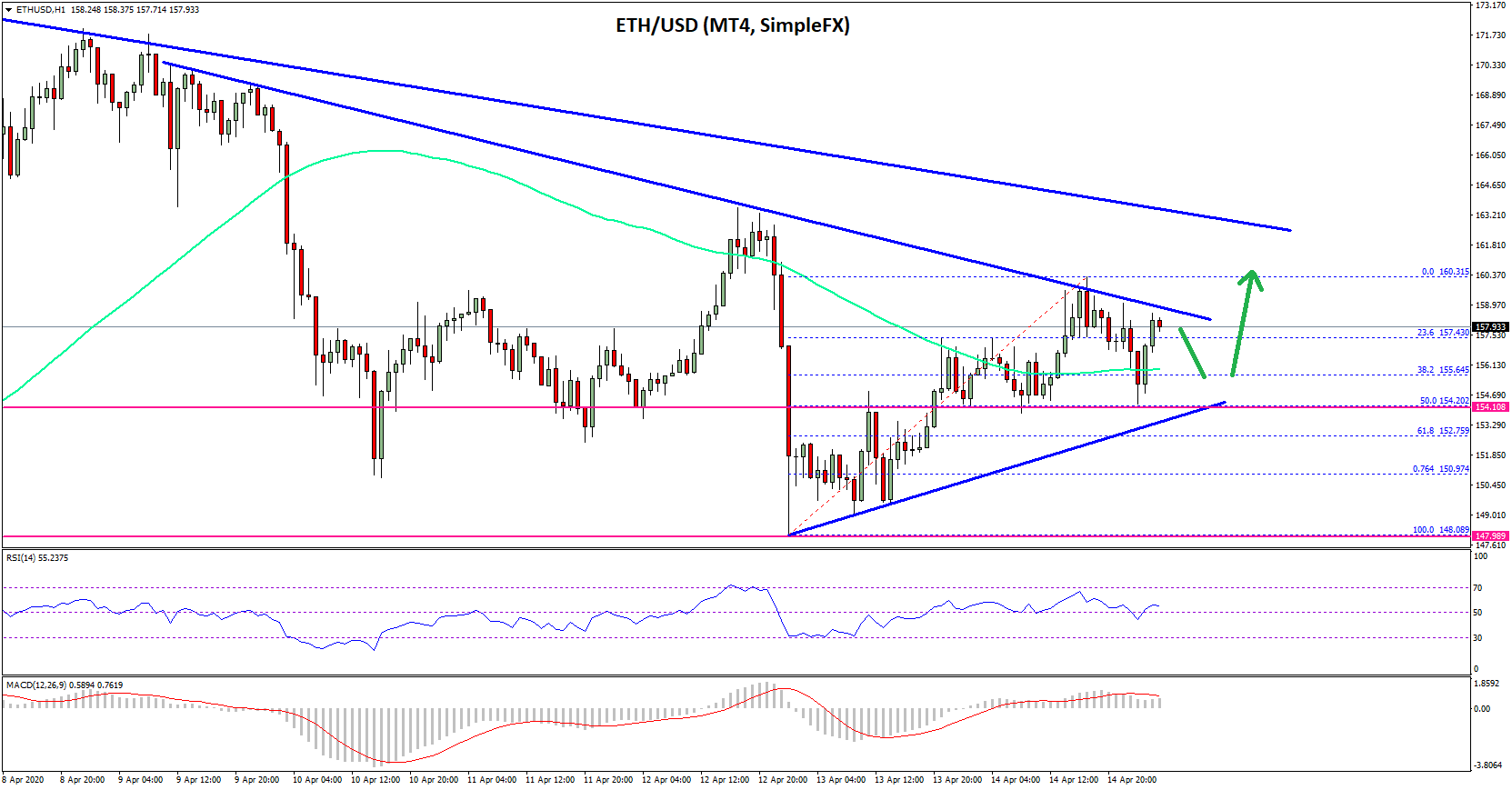 Ethereum Price