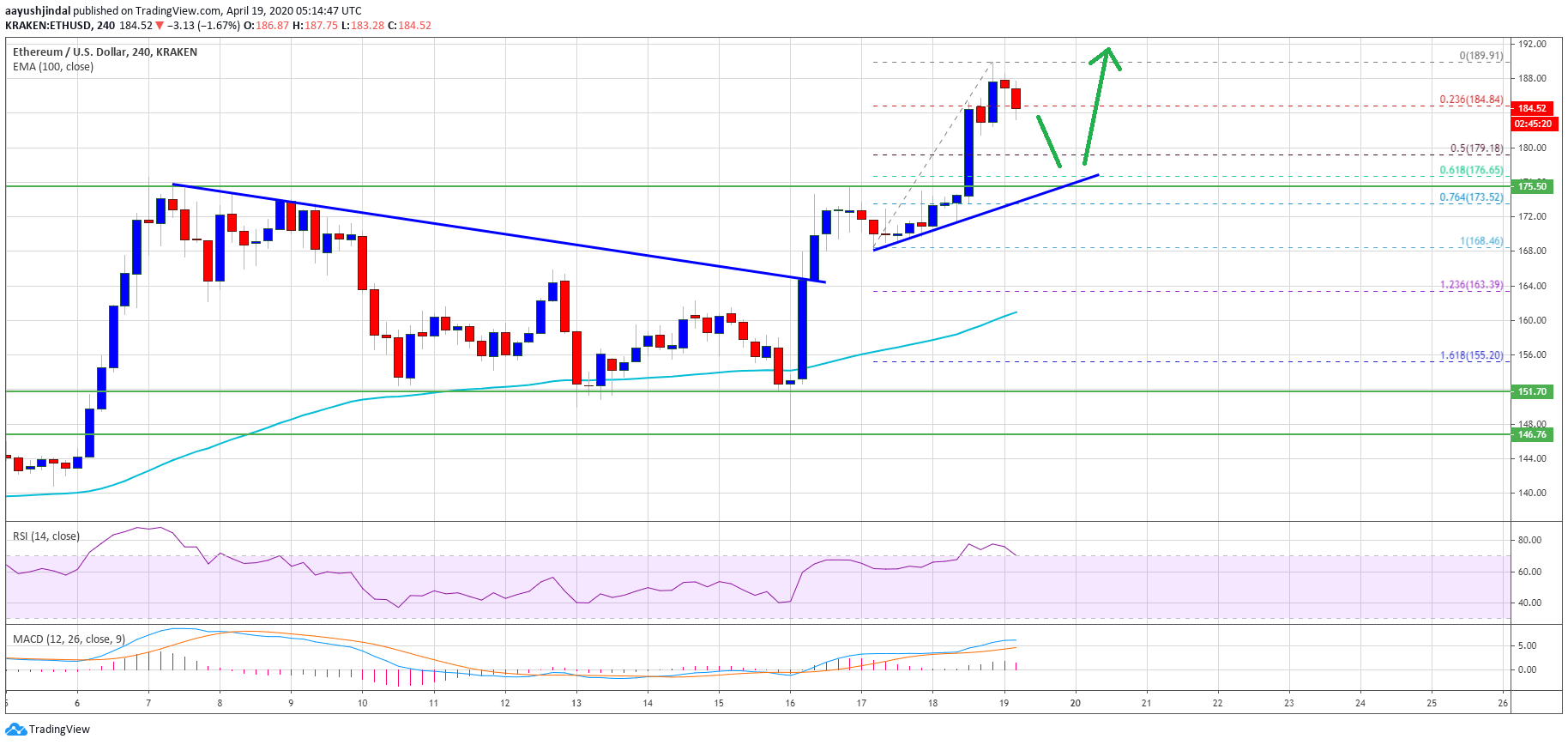 Ethereum Price