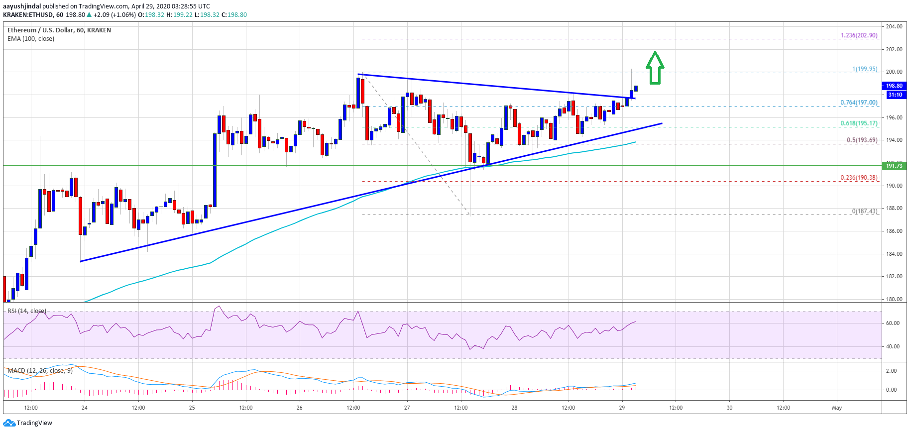 Ethereum Price