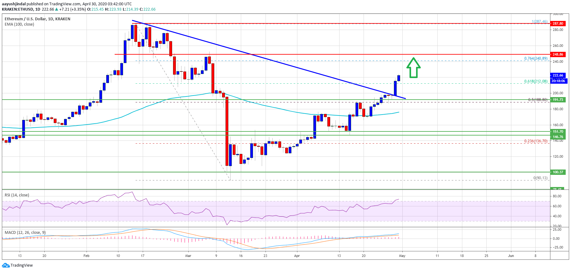 Ethereum Price