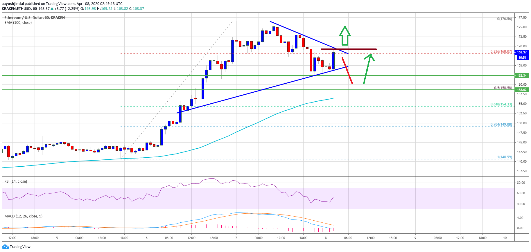 Ethereum Price