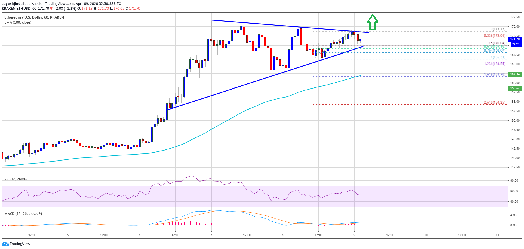 Ethereum Price