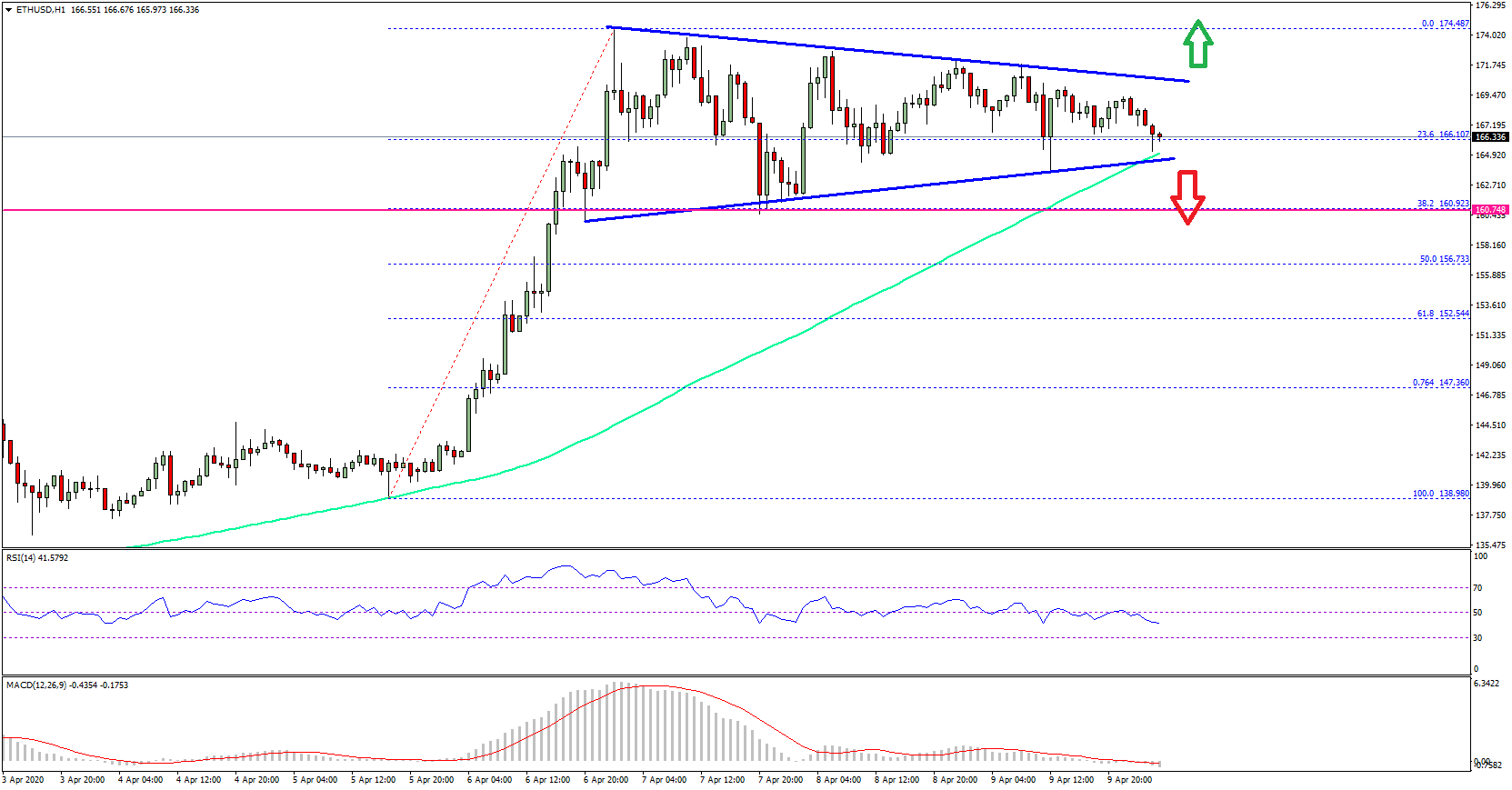 Ethereum Price