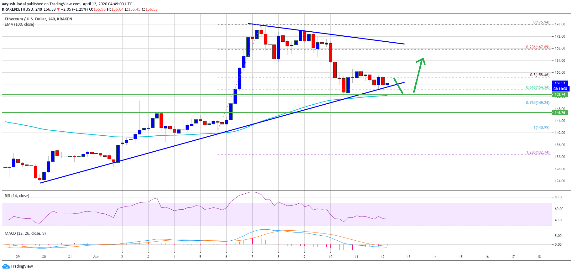 Ethereum Price