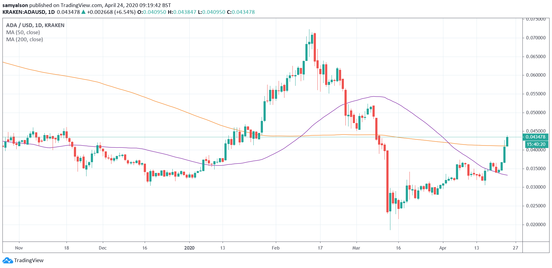 Cardano daily chart