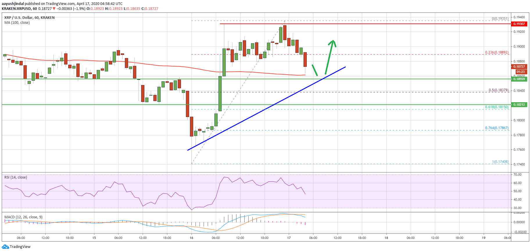 Ripple Price