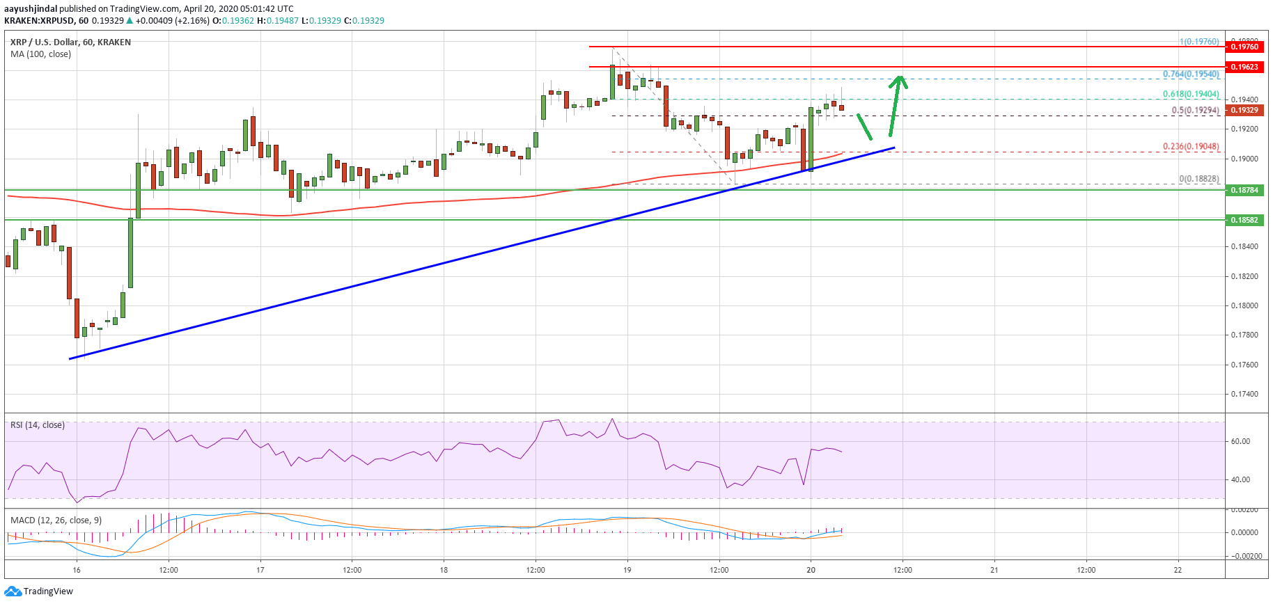 Ripple Price