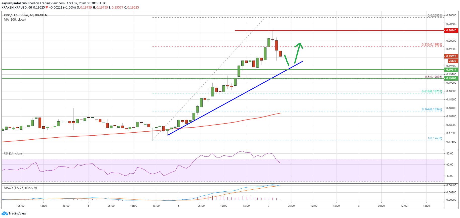 Ripple Price