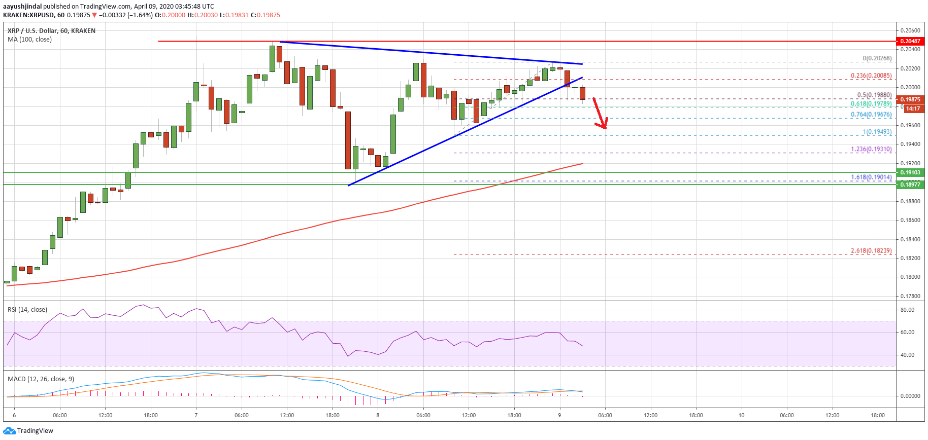 Ripple Price