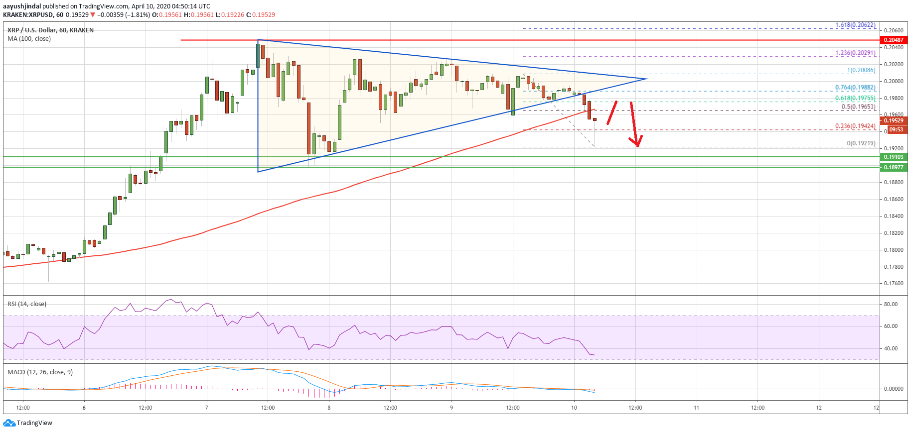 Ripple Price