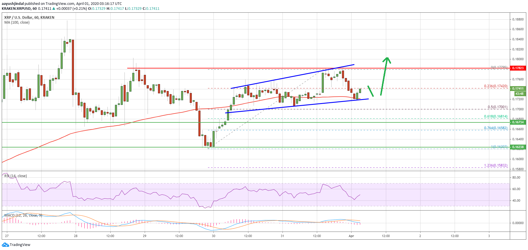 Ripple Price