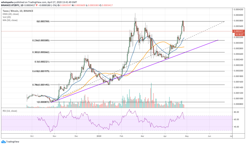 tezos, xtz, cryptocurrency, xtzusd, xtzbtc