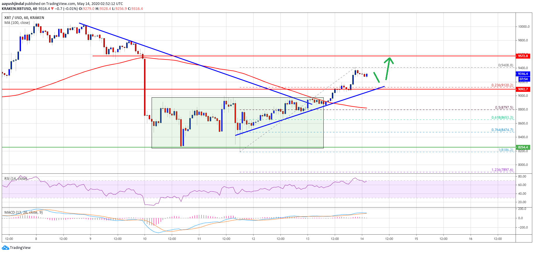 bitcoin pric3