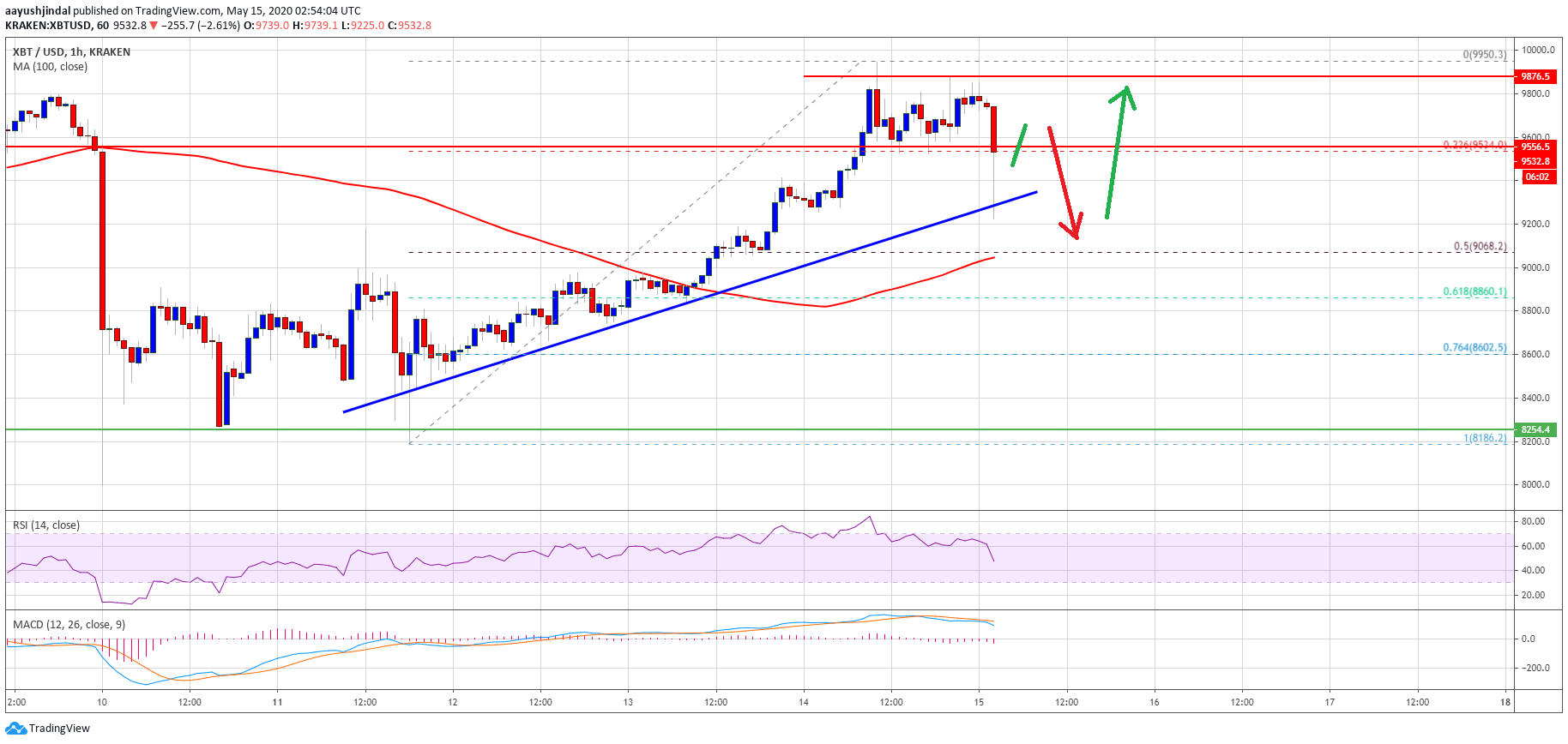 Bitcoin Price