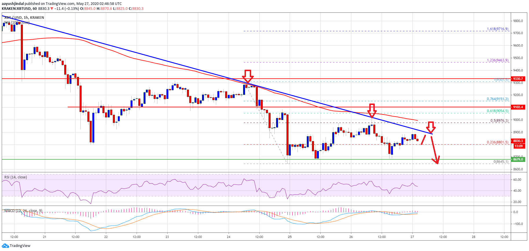 bitcoin pric3