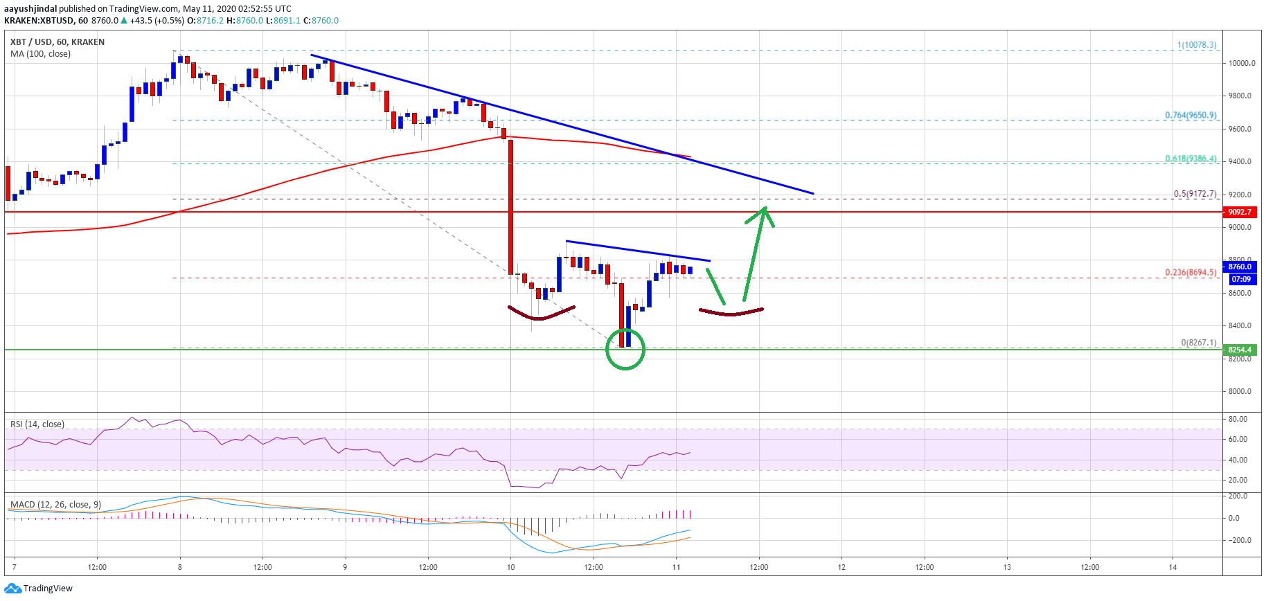 Bitcoin Price