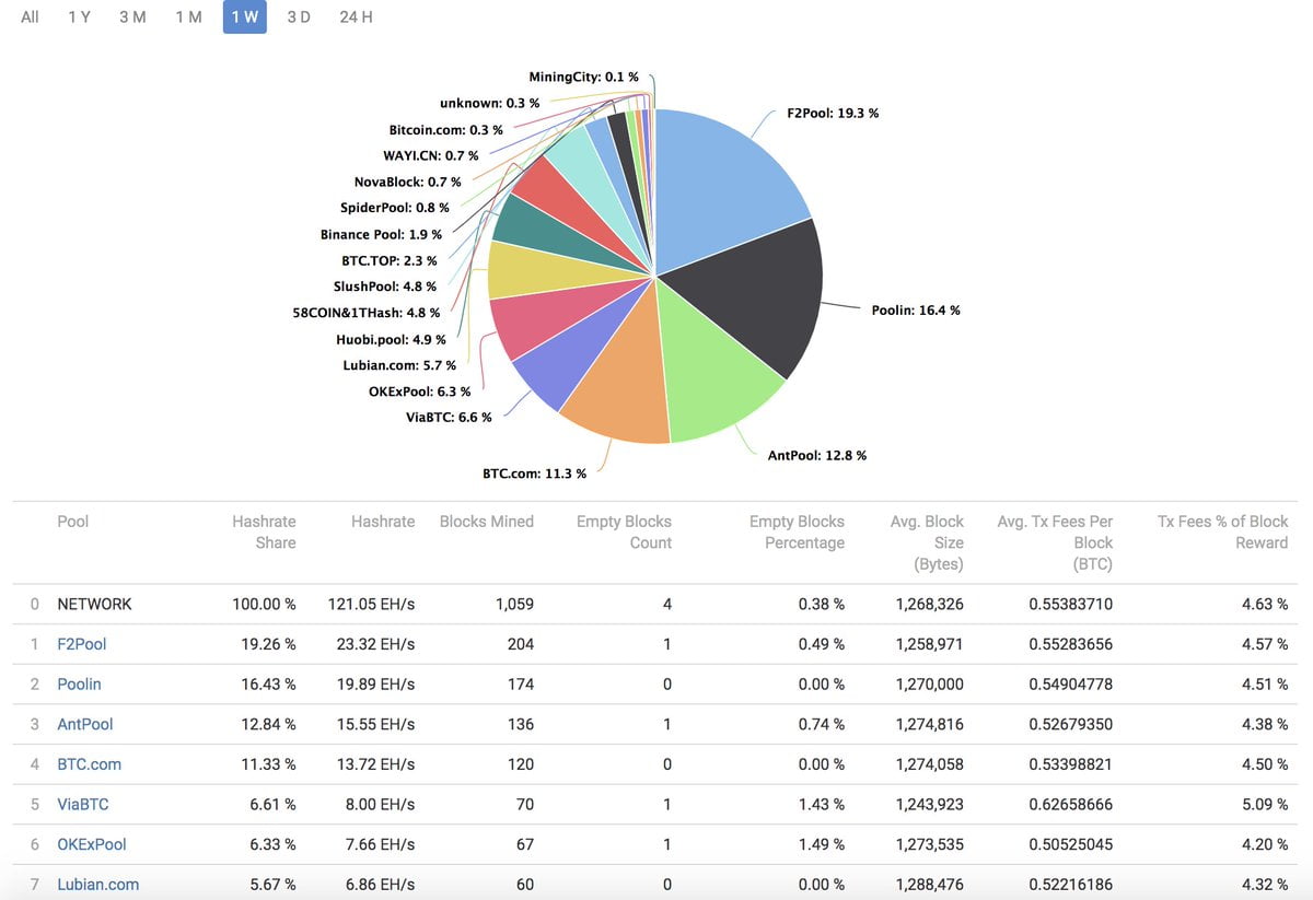 Pie chart of Bitcoin mining pool 