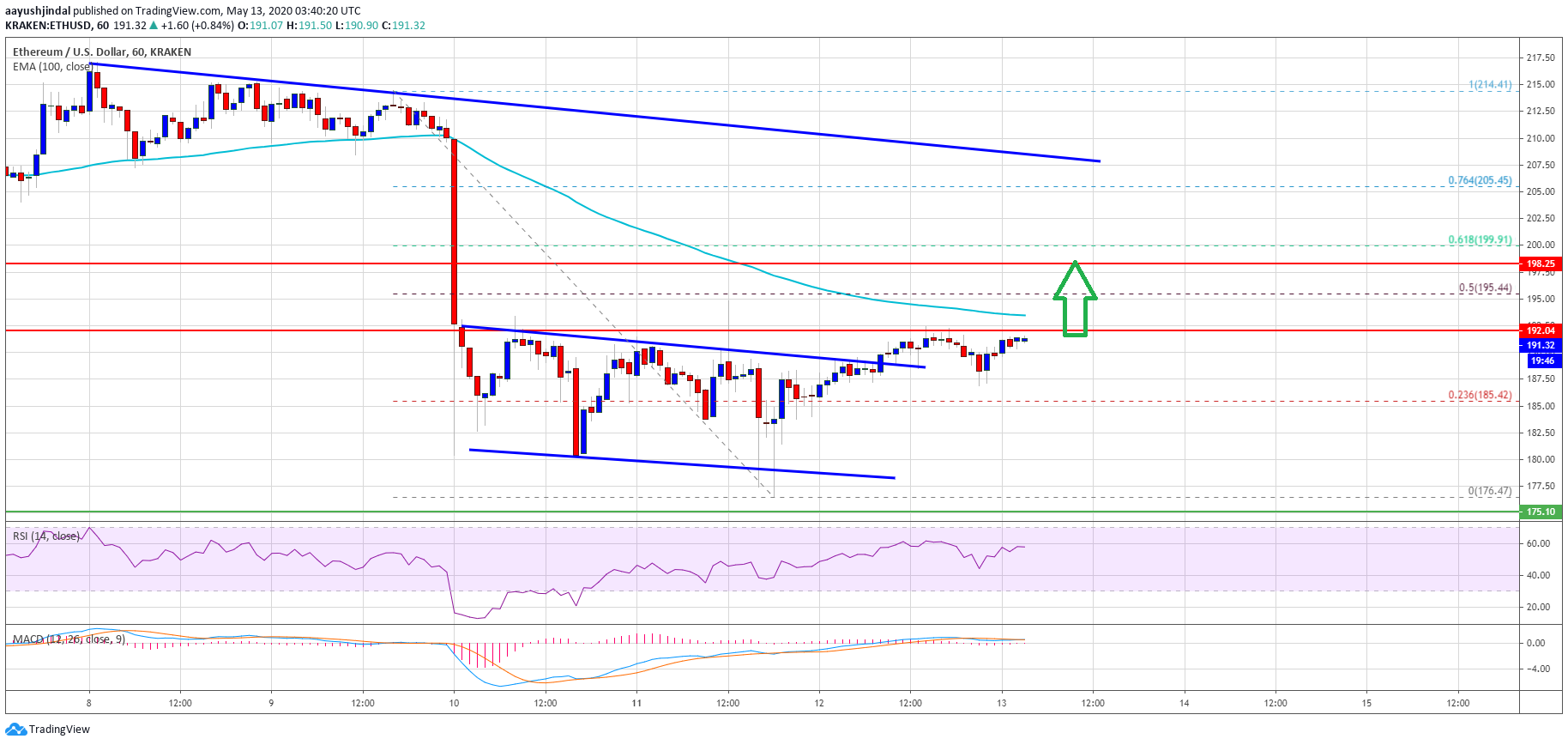 Ethereum Price