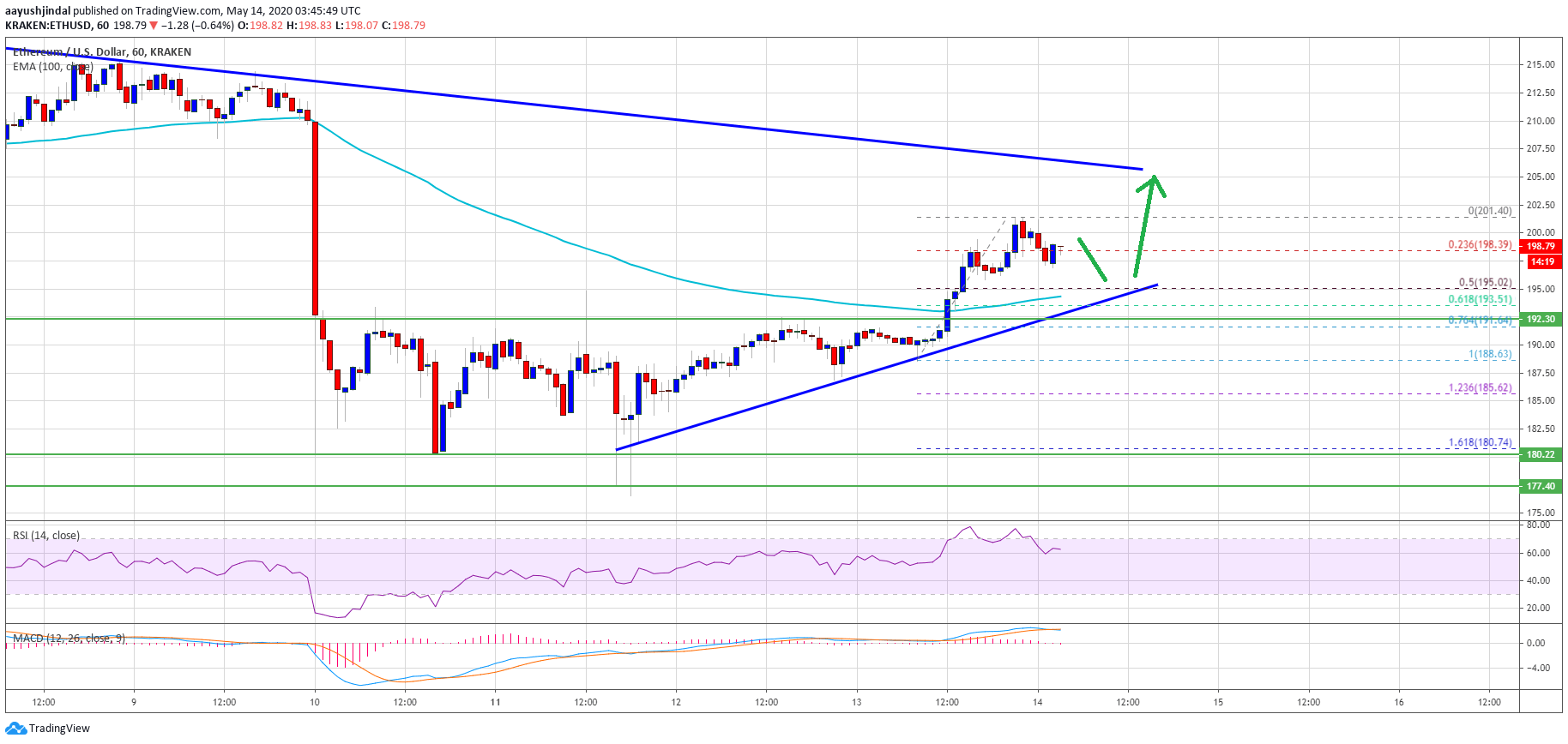 Ethereum Price