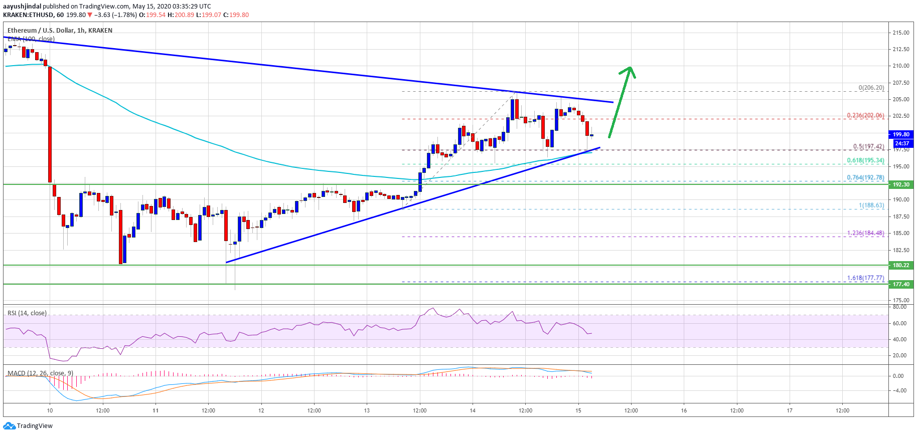 Ethereum Price