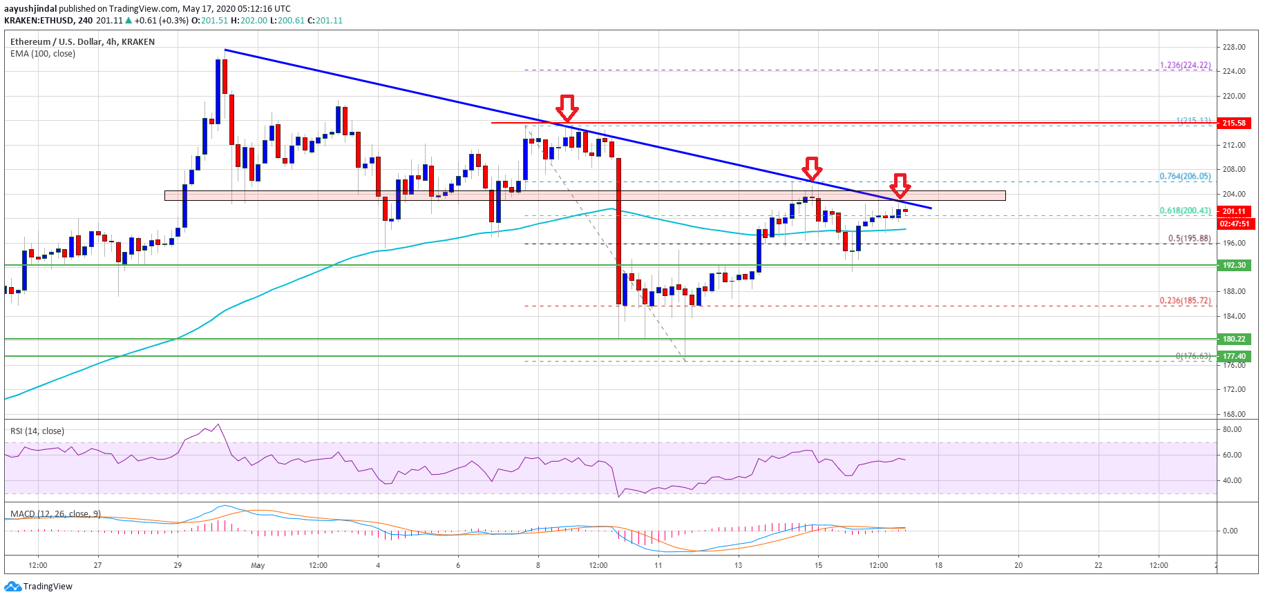 Ethereum Price