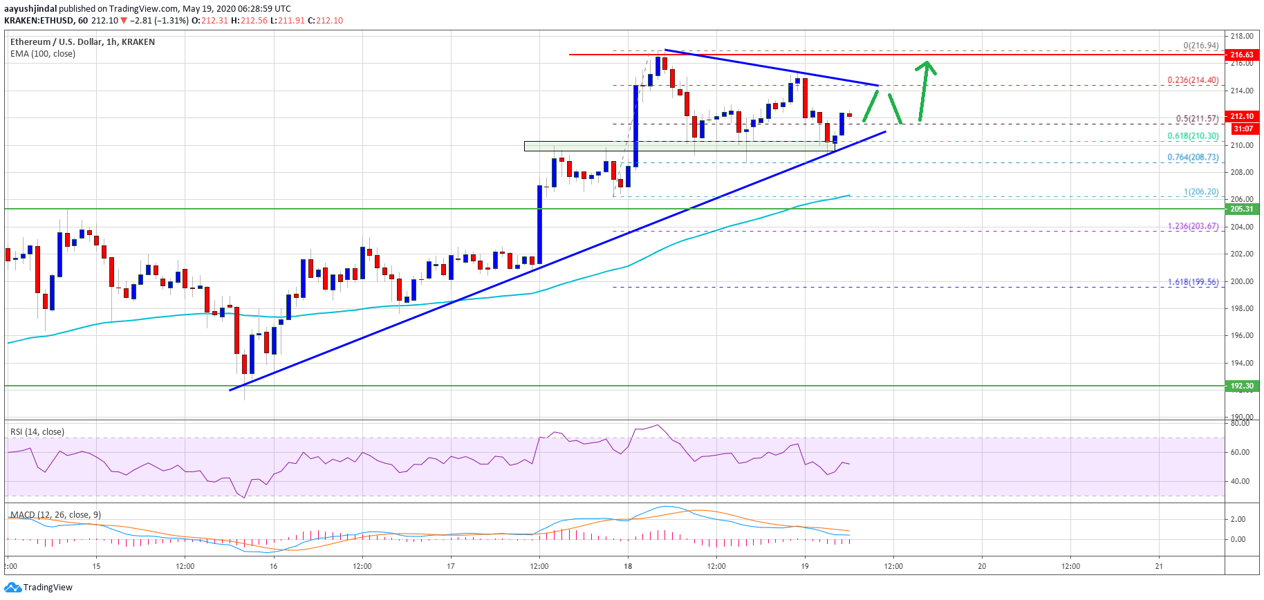 Ethereum Price