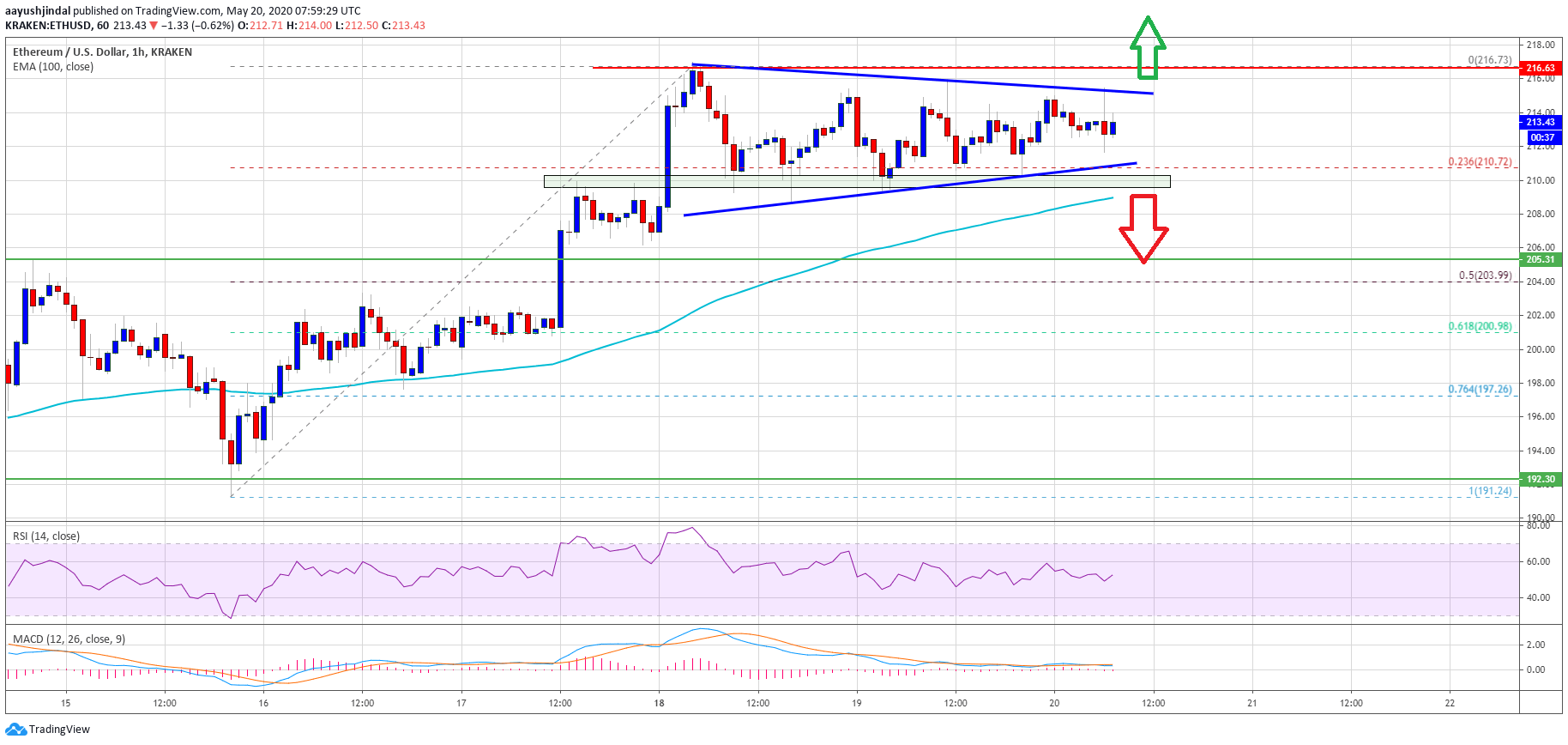 Ethereum Price