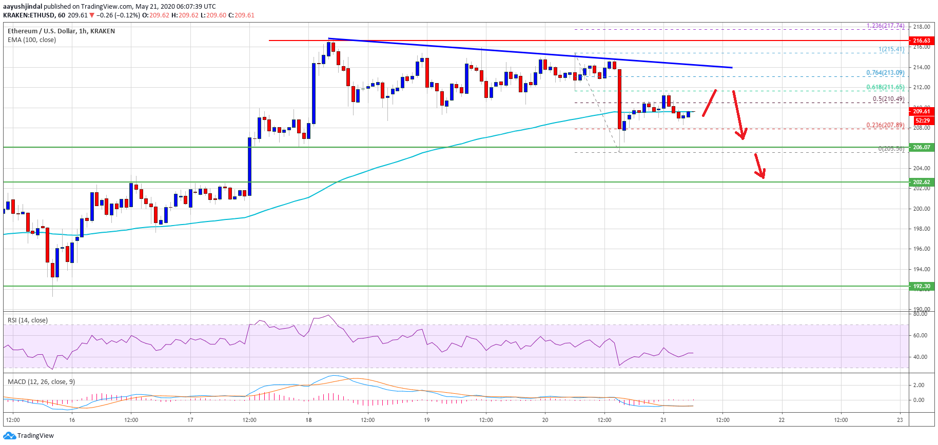 Ethereum Price