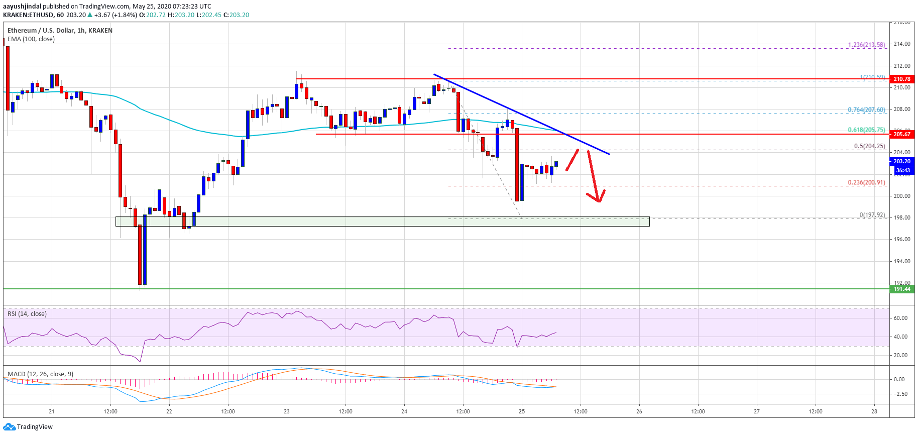 Ethereum Price