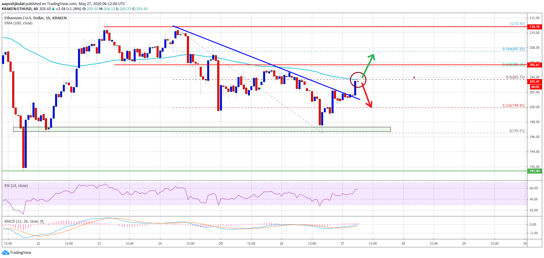 Ethereum Price