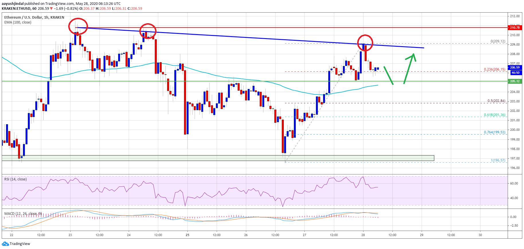 Ethereum Price