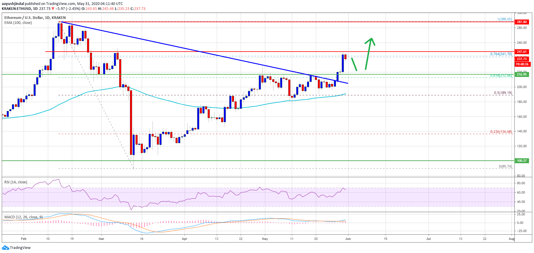 Ethereum Price