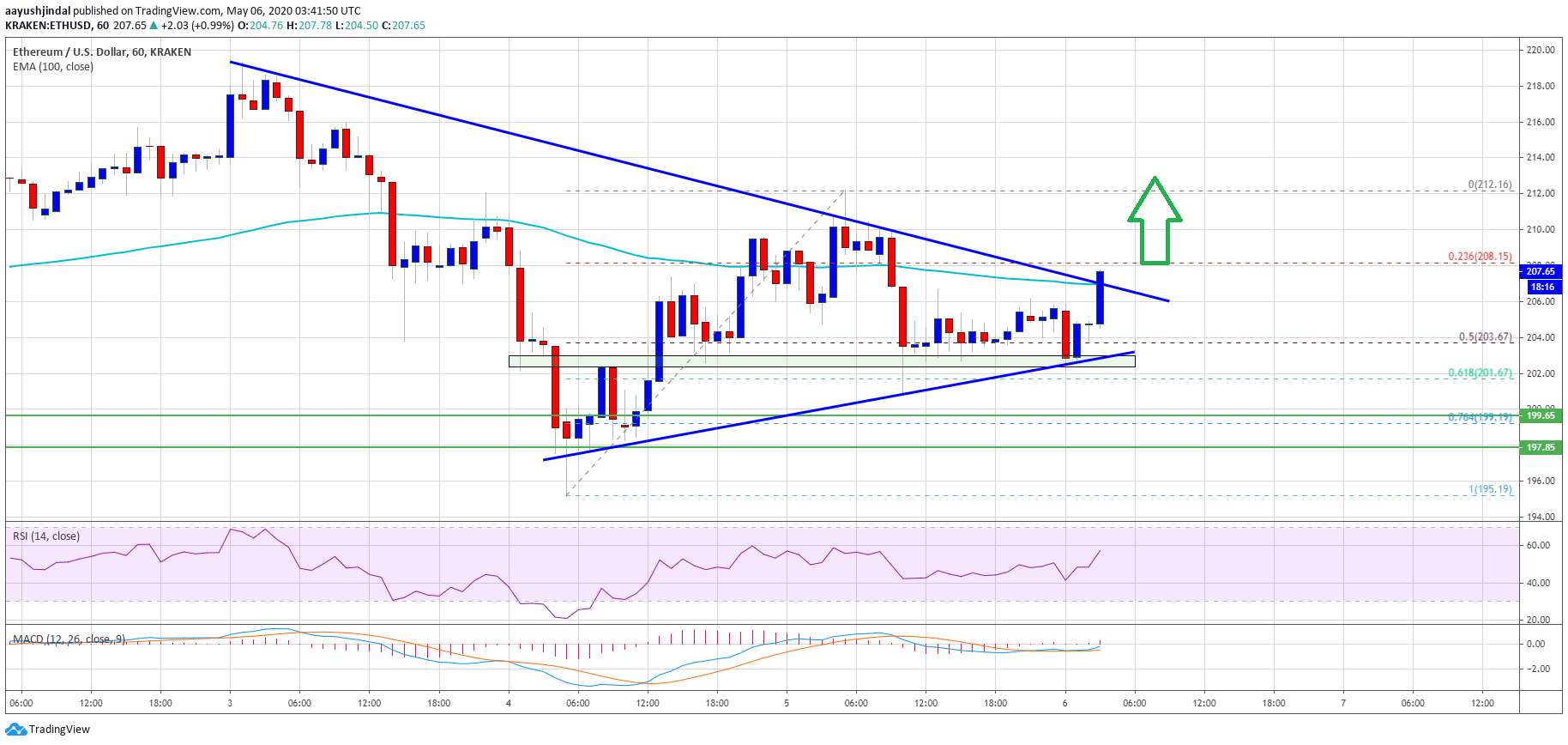 Ethereum Price