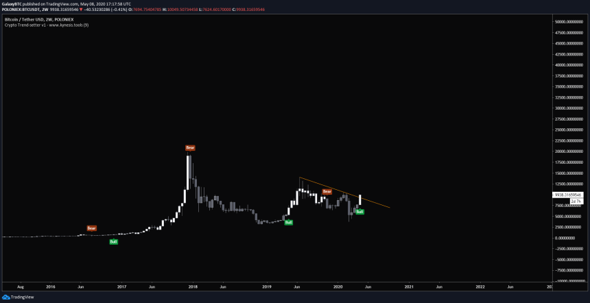 Chart from @GalaxyBTC (Twitter) handle of Bitcoin's macro outlook