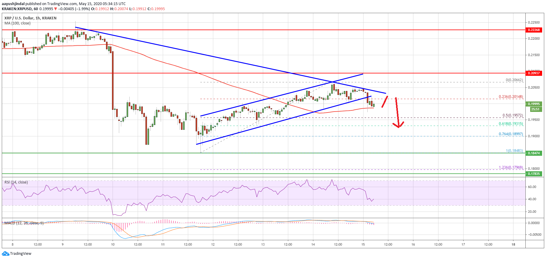 Ripple Price