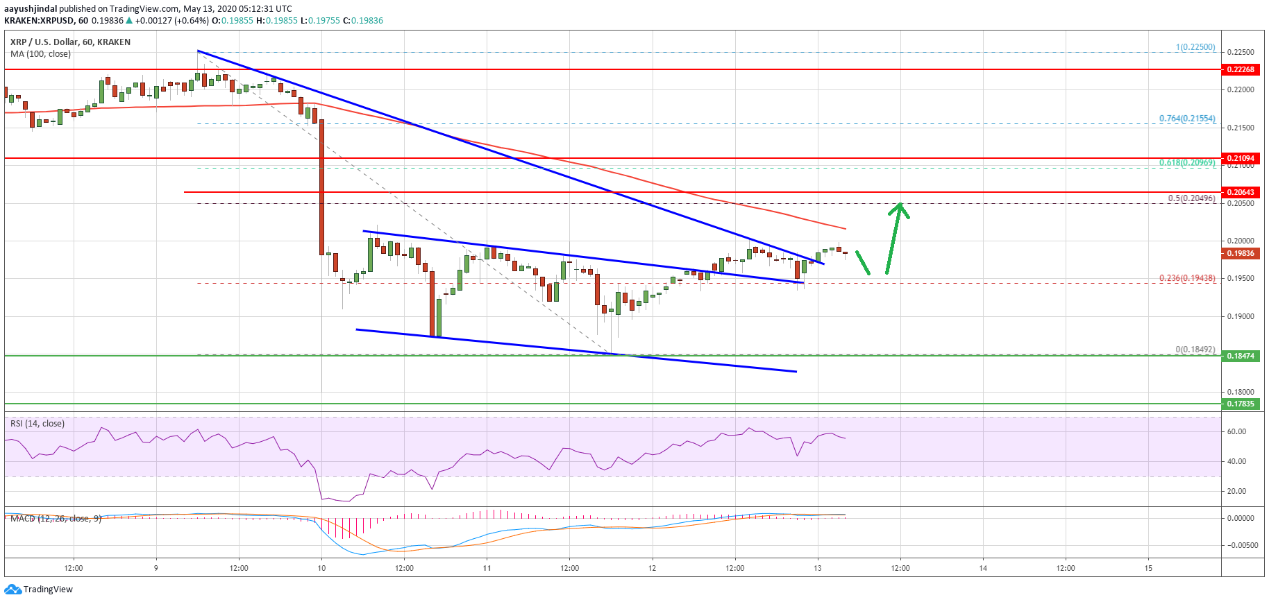 Ripple Price