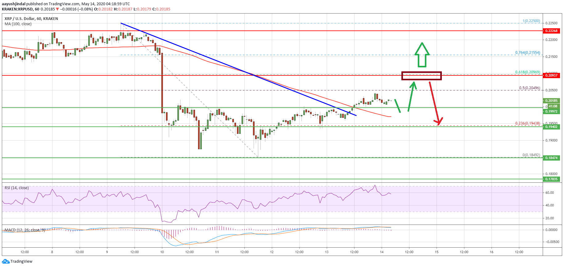 Ripple Price