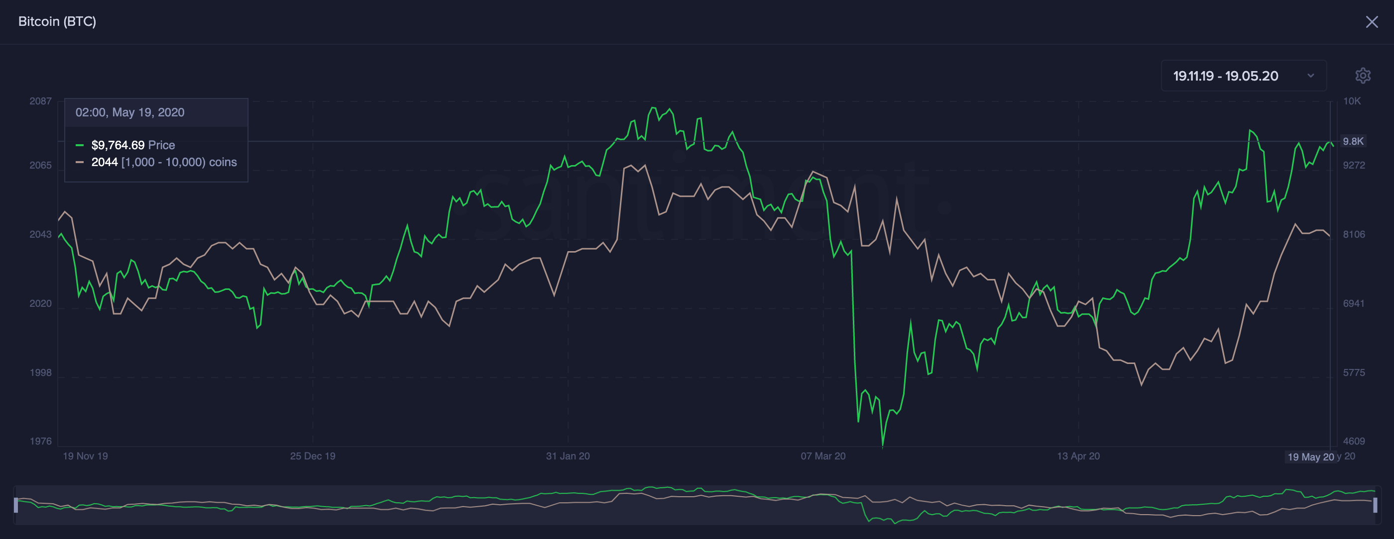 Bitcoin's Holders Distribution. (Source: Santiment)