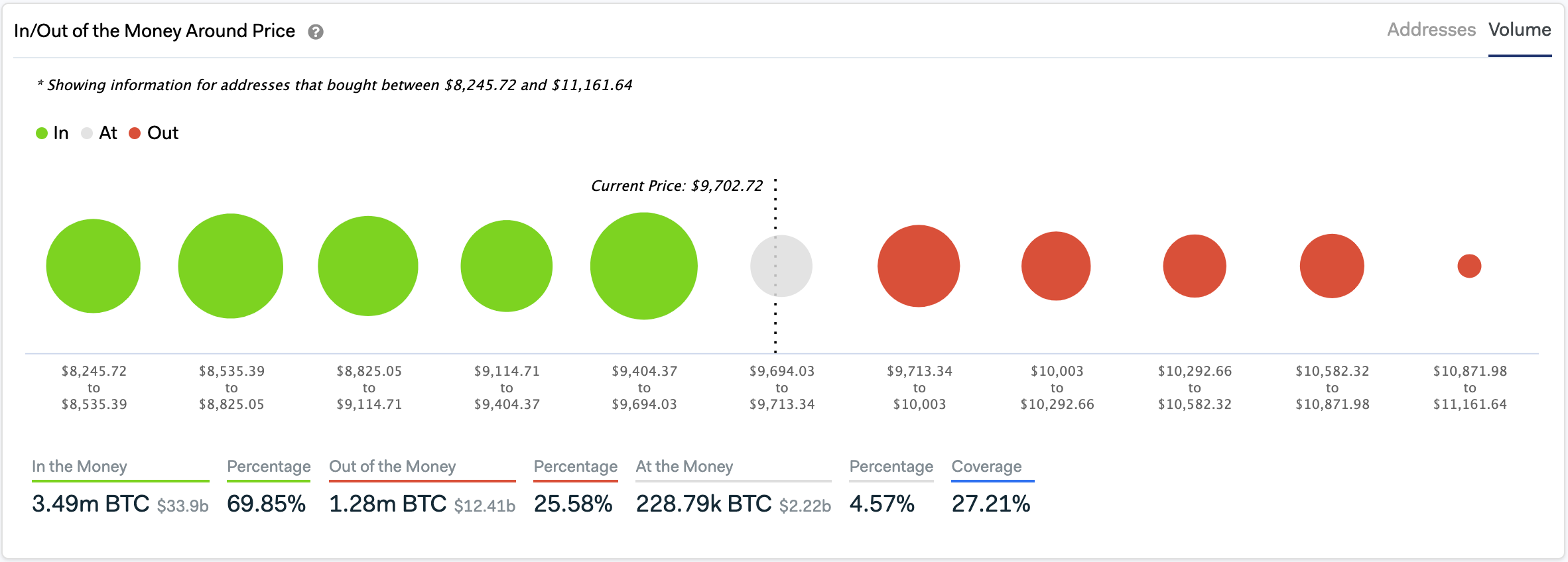 In/Out of the Money Around Price. (Source: IntoTheBlock)