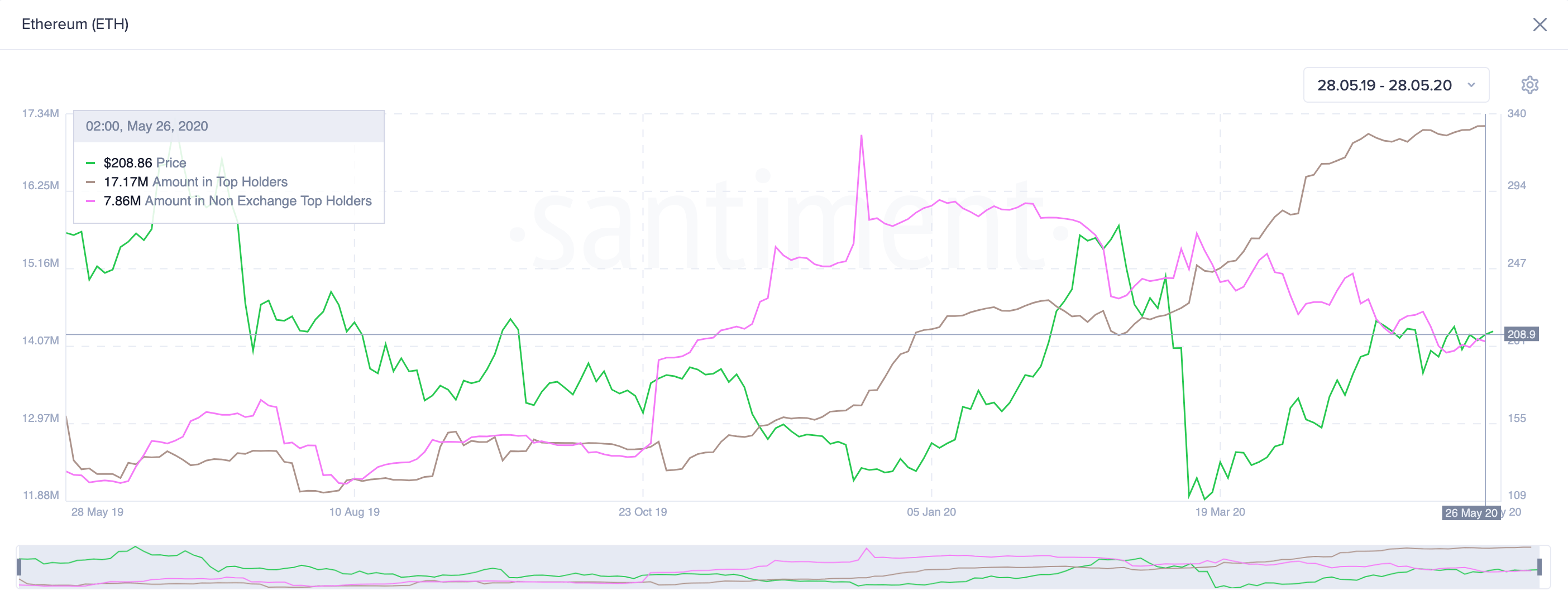 Amount of Ethereum in Top Holders. (Source: Santiment)