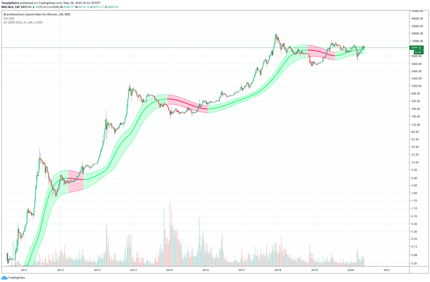 bitcoin price btcusd gaussian channel