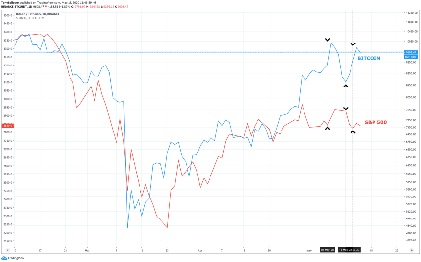 bitcoin S&P 500 stock market crypto btcusd