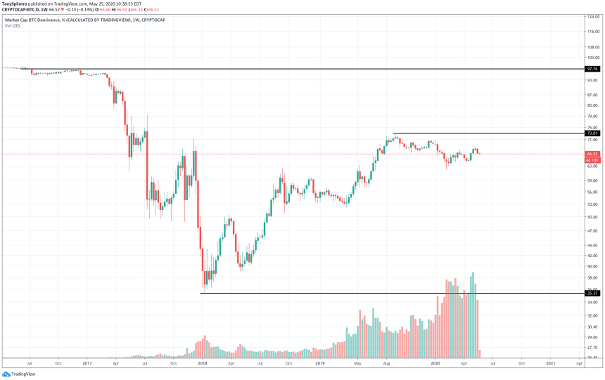 btc dominance altcoins crypto bitcoin