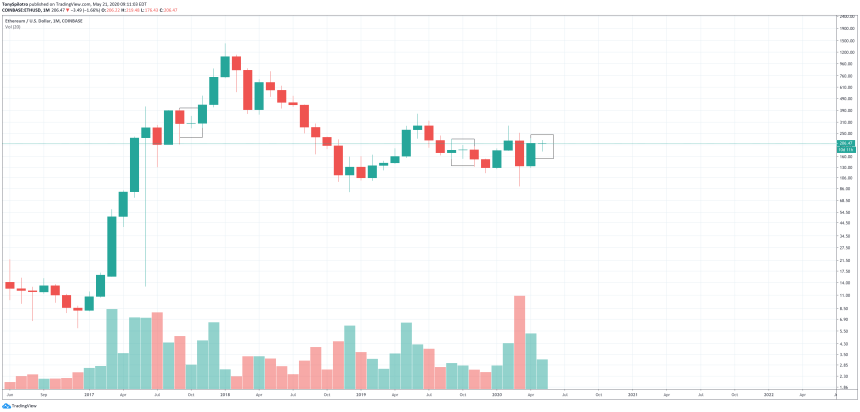 ethereum doji price chart monthly ethusd