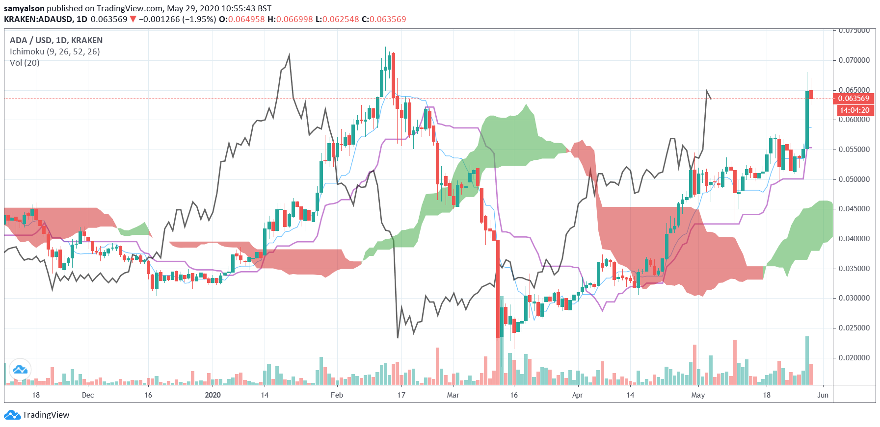 Cardano daily chart