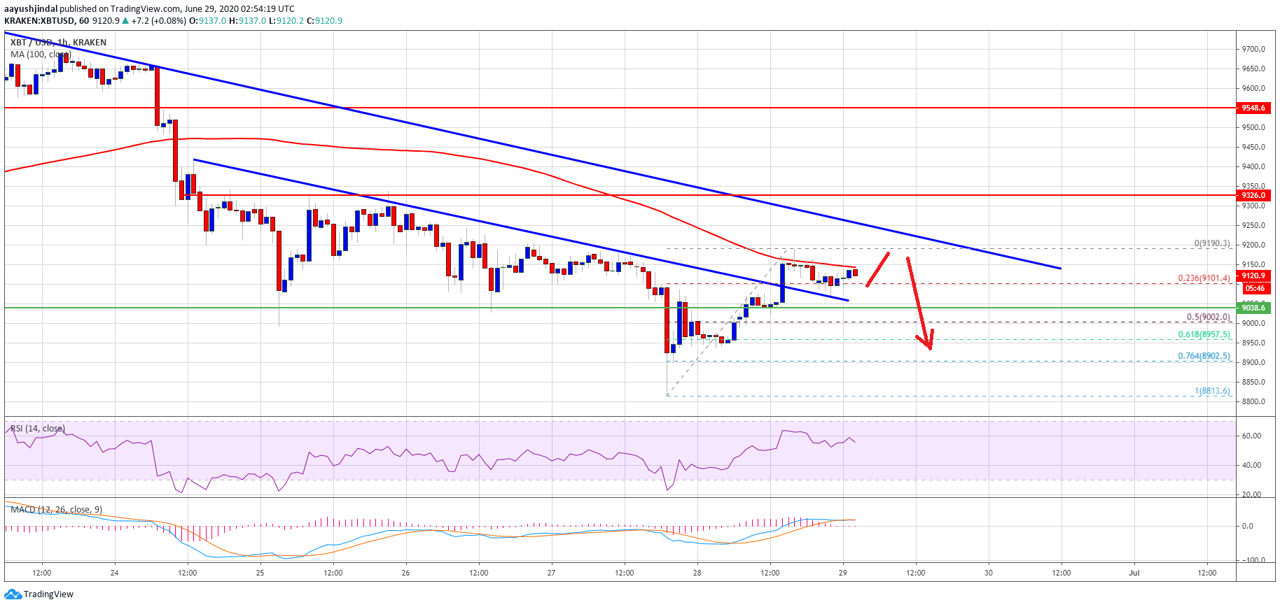 Bitcoin Price