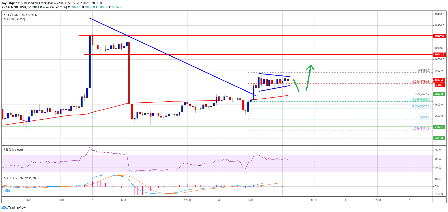 Bitcoin Price