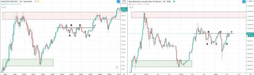 bitcoin amazon fractal comparison dot com bubble 